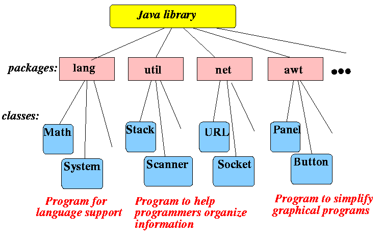 Best Java Programs Examples
