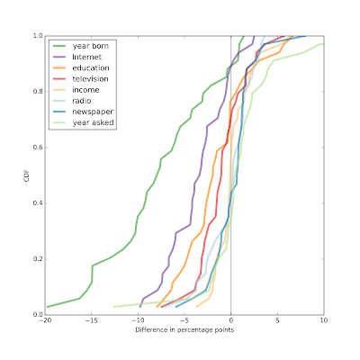 Internet use and religion, part five
