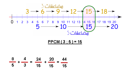 القاسم المشترك الاكبر للعددين 6 و 4