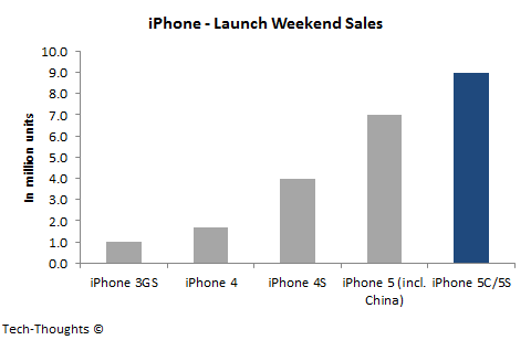 iPhone Launch Weekend Sales