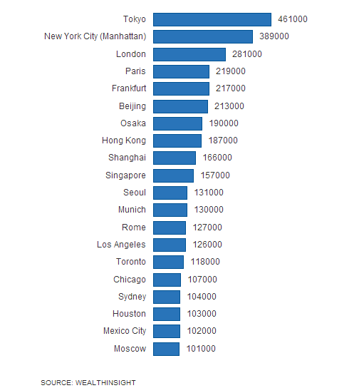 Where are the Millionaires in Toronto Canada?