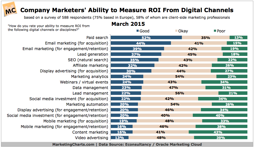 Measuring brand effectiveness online 10 digital channels easiest to