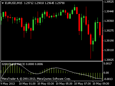Cara membaca indicator forex macd