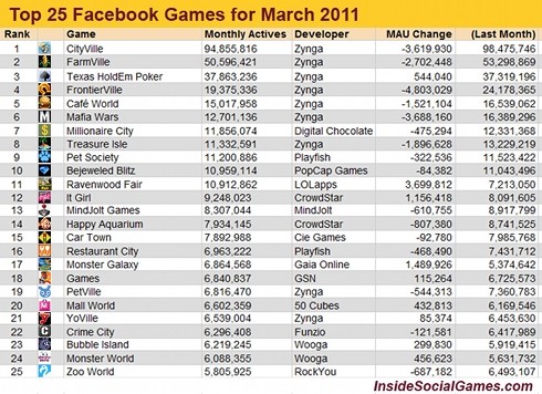facebook games. Inside Social Games posted on their website about the top 25 Facebook games 