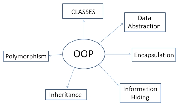 Káº¿t quáº£ hÃ¬nh áº£nh cho The Object-Oriented Paradigm (OOP)