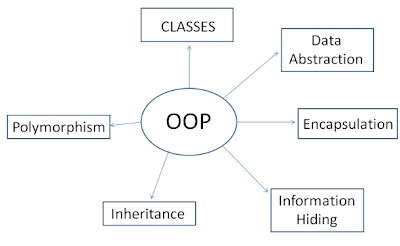 features of oop