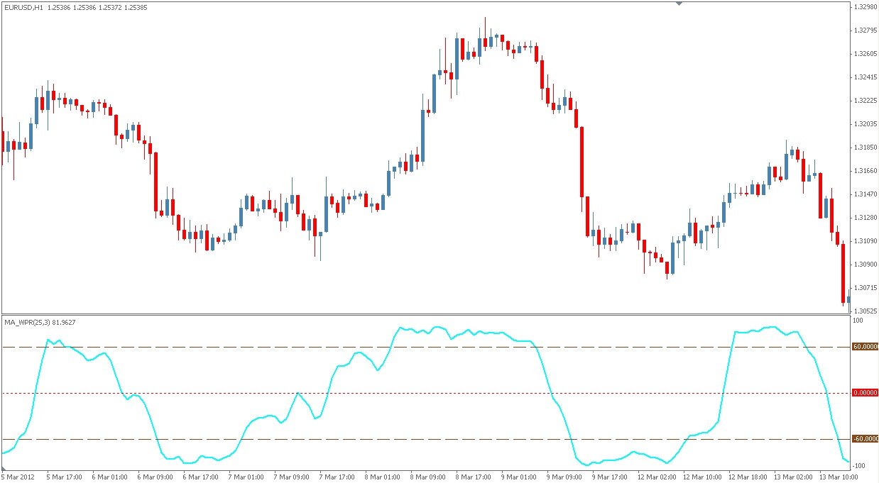 Forex wpr