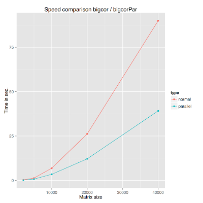 Large correlation in parallel