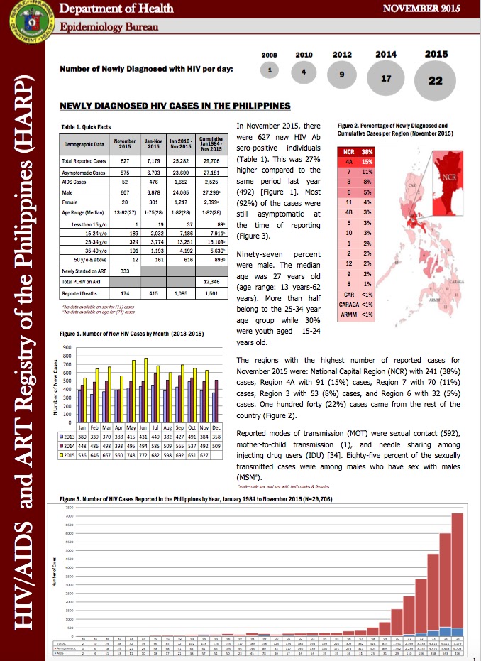 HIV and AIDS Registry of the Philippines November 2015 Report Living