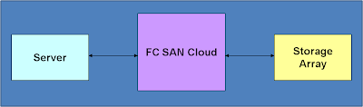 Find the storage array from the given diagram