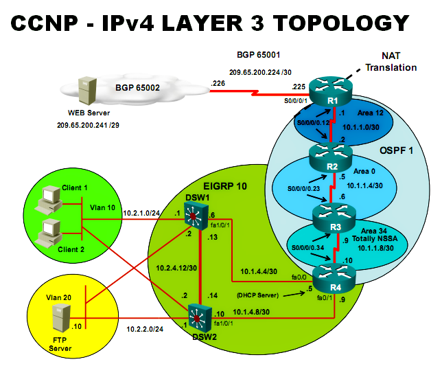 THE SCHOOL OF CISCO NETWORKING (SCN) CCNP LAYER 2 AND LAYER 3