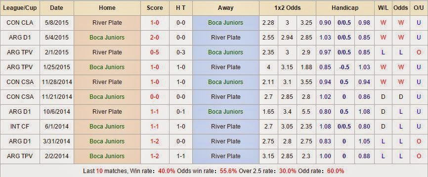 Tip kèo cá cược Boca Juniors vs River Plate