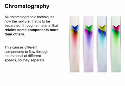Chromatography principle picture