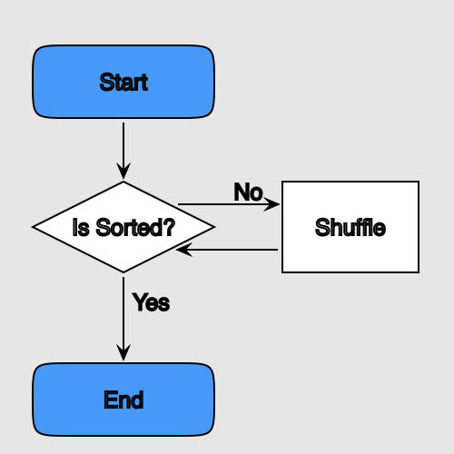 Bogo Sort in Java Cyber Pirates