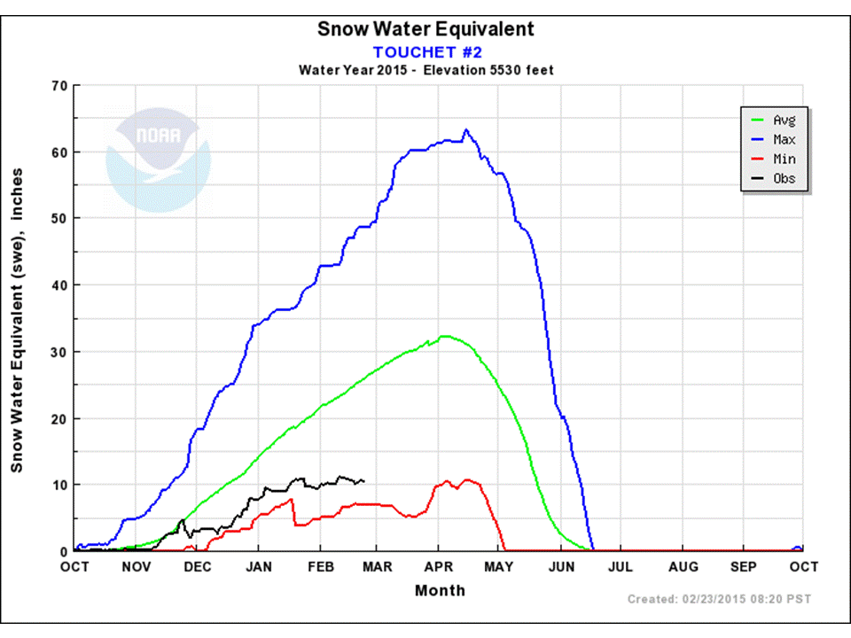 Inland Northwest Weather Blog Mountain snow at record lows? Any relief in sight?