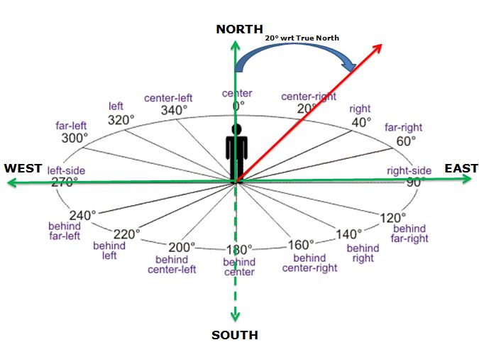 True Azimuth