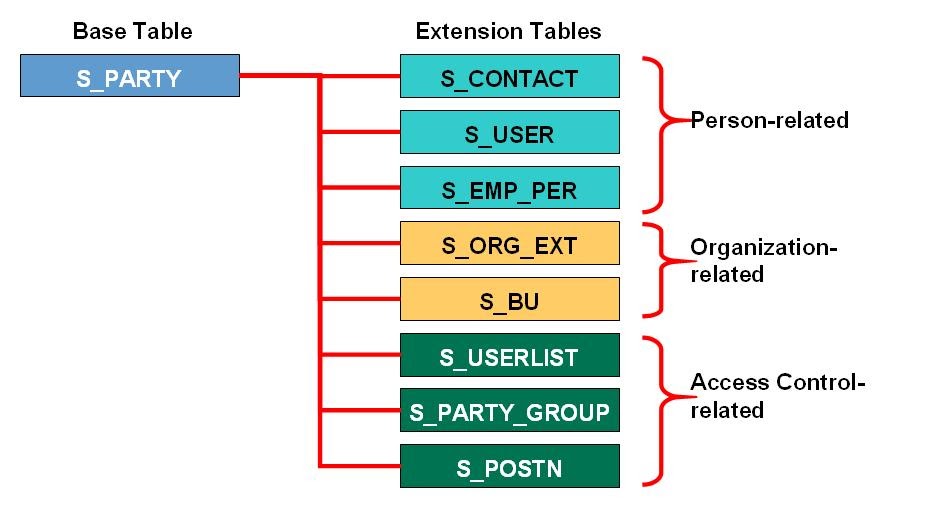 Inner Join Extension Table User Property