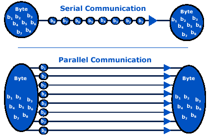 serial parallell