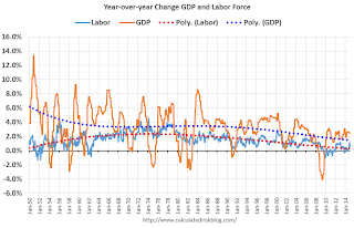 Year-over-year Change Labor Force and GDP