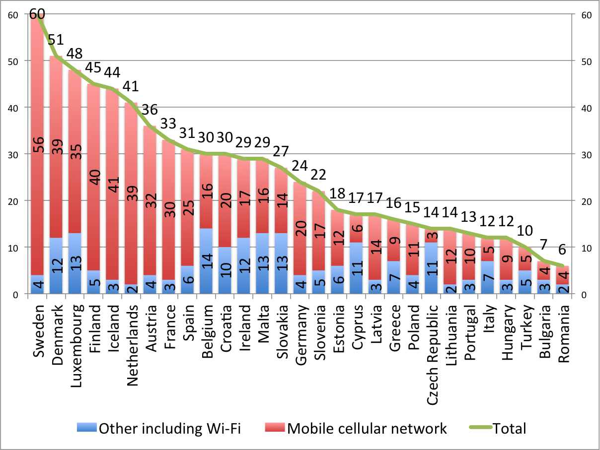 Mobile in Europe
