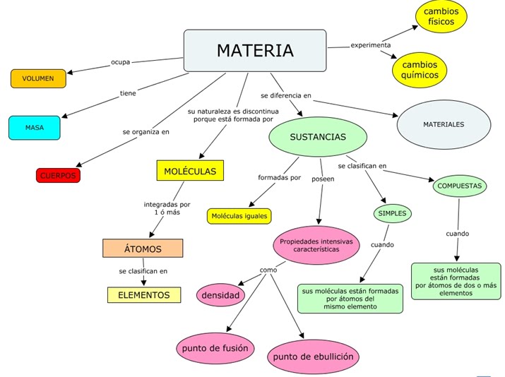 LAS PROPIEDAD GENERALES Y PARTICULARES DE LA MATERIA las propiedad generales y particulares de la materia: