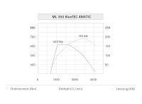 2011 2012 all new Mercedes-Benz M-Class W 166 ML 350 Blue TEC power and output diagram