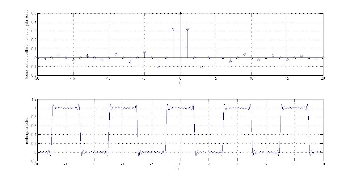 my codes Fourier series of rectangular wave