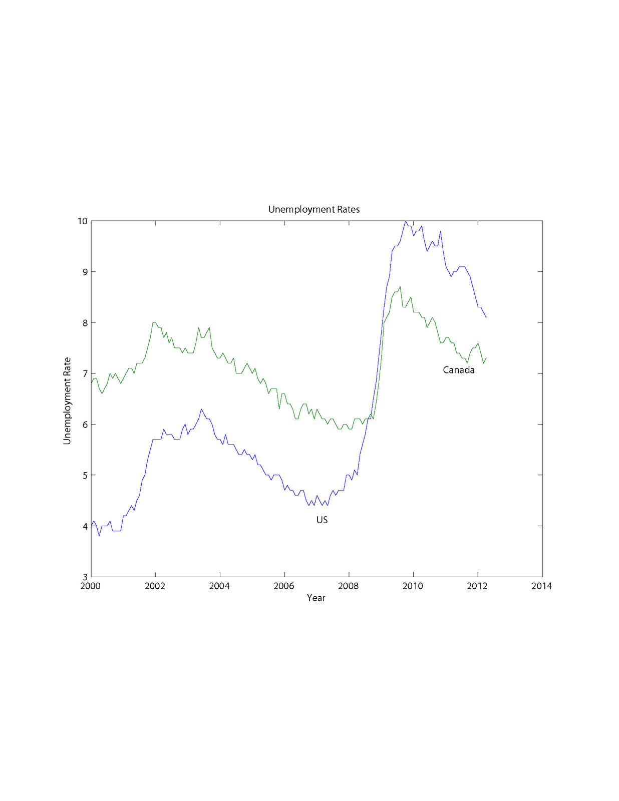 unemployment in macroeconomics The unemployment rate measures the percentage of the total civilian labor force that are currently unemployed the formula for the unemployment rate is given. unemployment in macroeconomics The unemployment rate measures the percentage of the total civilian labor force that are currently unemployed the formula for the unemployment rate is given.