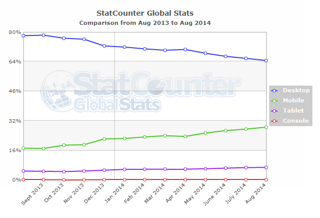Mobile web usage exceeds PC/Desktop by 67%