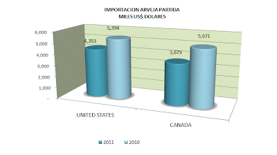 Importación Arveja Partida Perú. Agosto 2011