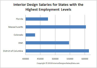 Designer Interior Salary - Jasa Desainer Interior Jakarta