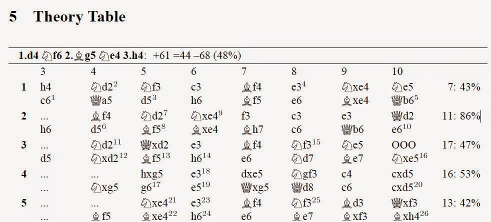 tartajubow on chess ii make your own opening books with scid chess moves chart