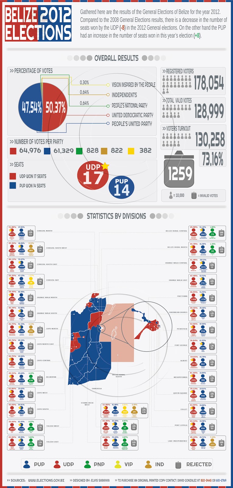belize 2012 election results infographic