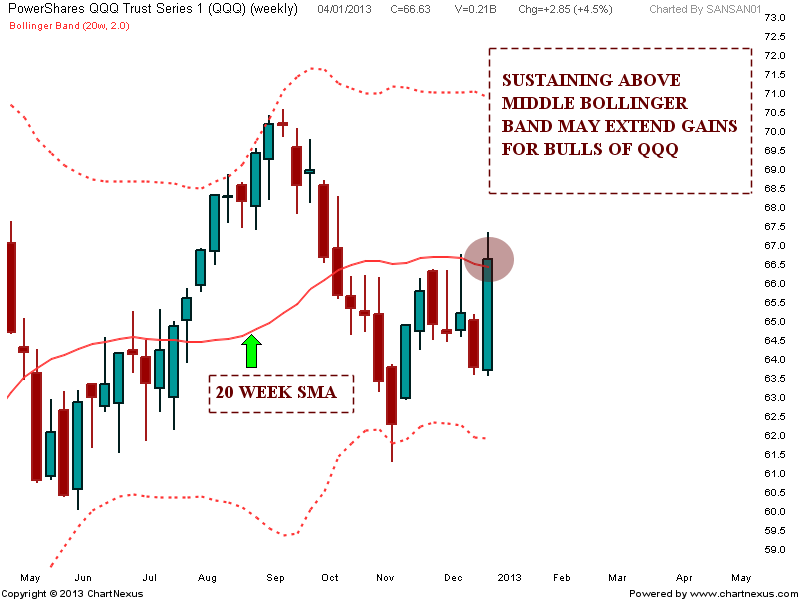 Stock Market Chart Analysis QQQ Weekend update