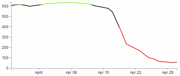 D3 Js Line Chart Transition