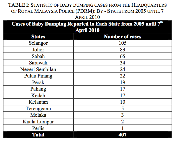 essay baby dumping in malaysia essay baby dumping in malaysia