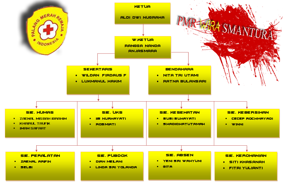 Pmr Wira Sman Situraja Struktur Organisasi