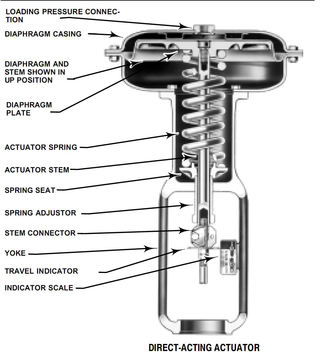 Industrial Instrumentation Direct Acting Actuator