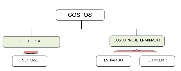 CONCEPTO DE COSTOS concepto de costos: