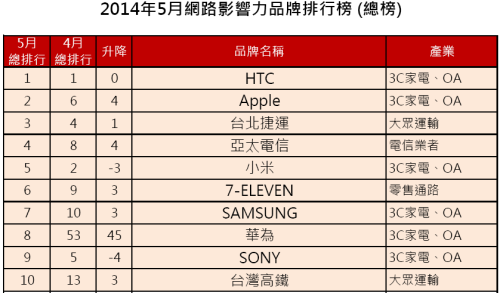 5月網路影響力品牌 top 10