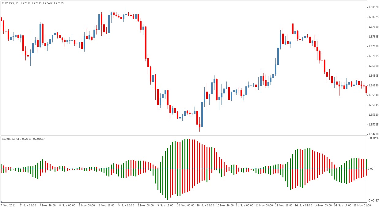 Gator oscillator forex