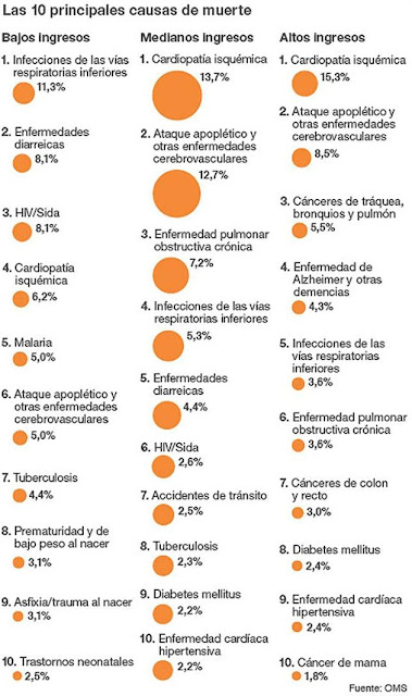 Principales causas de muerte - OMS