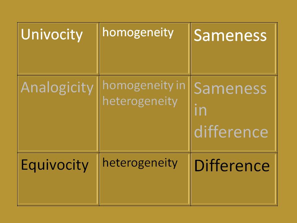 Lucta Iacobi Univocal, Equivocal, and Analogical Terms, Concepts, and