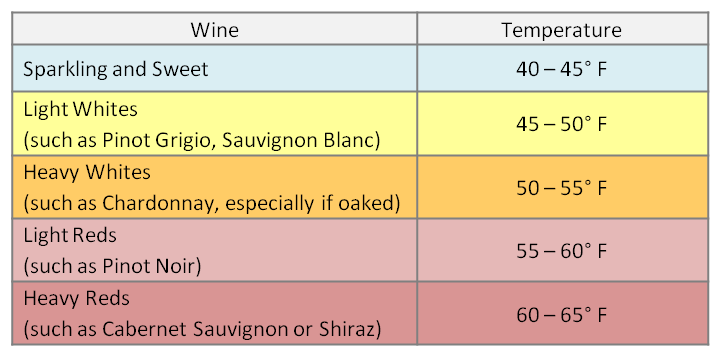 Wine Temperature Chart