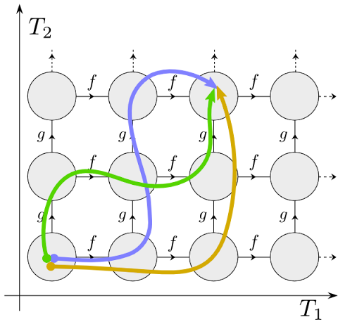 Same future (2,2) can be reached in several ways