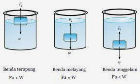 Bunyi Hukum Archimedes Rumus Dan Penerapan Hukum Archimedes Pusat Bio Pendidikan