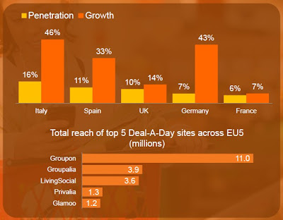 Pourcentage de visiteur mobile sur les sites d'achats groupés Pourcentage de visiteur mobile sur les sites d'achats groupés