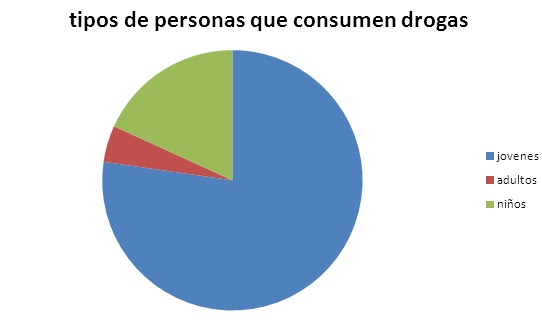 GRAFICOS SOBRE LA DROGADICCION graficos sobre la drogadiccion: