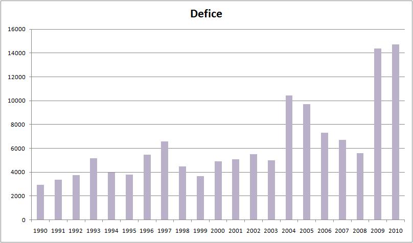 O regresso do Zé Socas... DeficeAnual_1990-2010