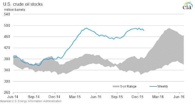 Bottom in the Oil Market